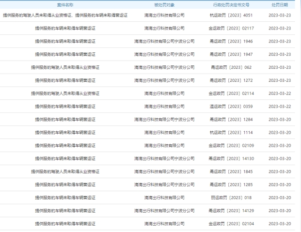 滴滴4天收浙江21张罚单 因服务车辆未取得营运证等