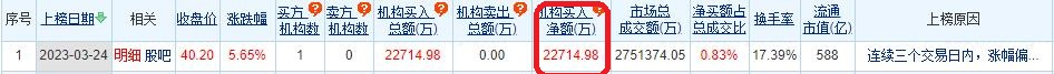 浪潮信息龙虎榜：三个交易日机构净买入2.27亿元