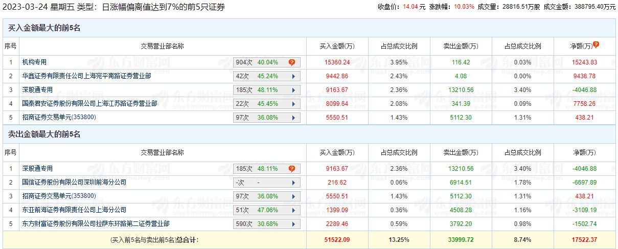 拓维信息涨停 机构净买入1.52亿元