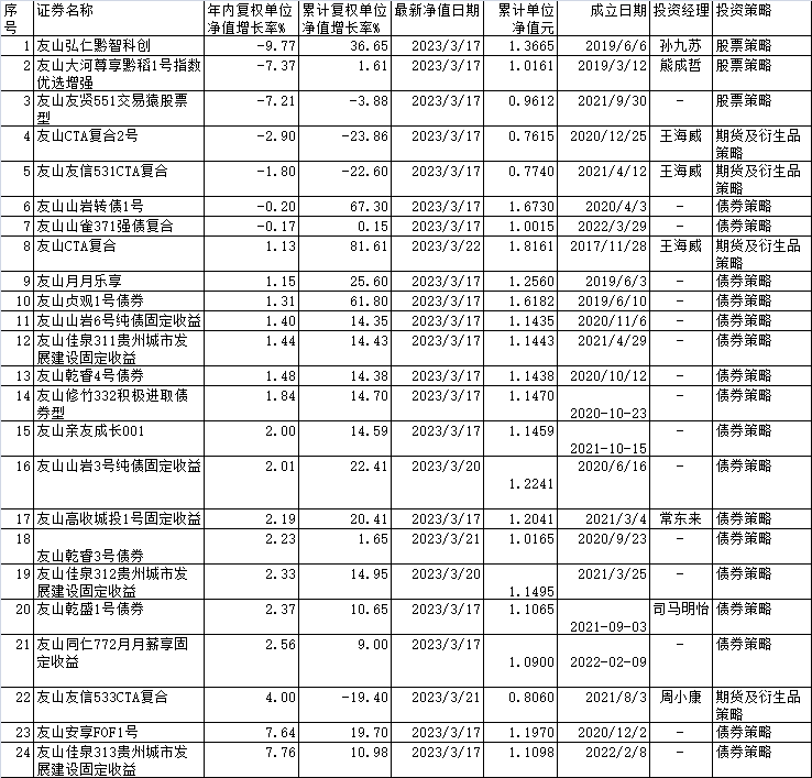 友山基金24只基金年内7只下跌 2只累计亏损超20%