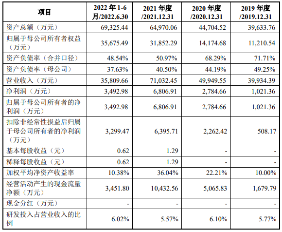 强达电路毛利率升同行连降 子公司排放废水污水两被罚