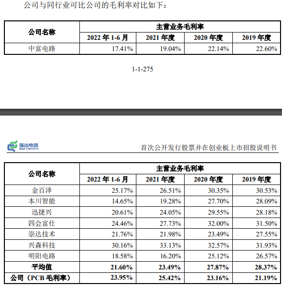 强达电路毛利率升同行连降 子公司排放废水污水两被罚