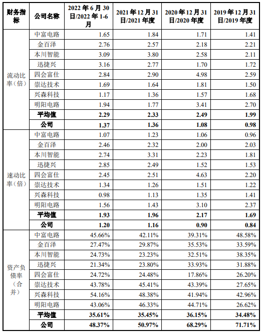 强达电路毛利率升同行连降 子公司排放废水污水两被罚