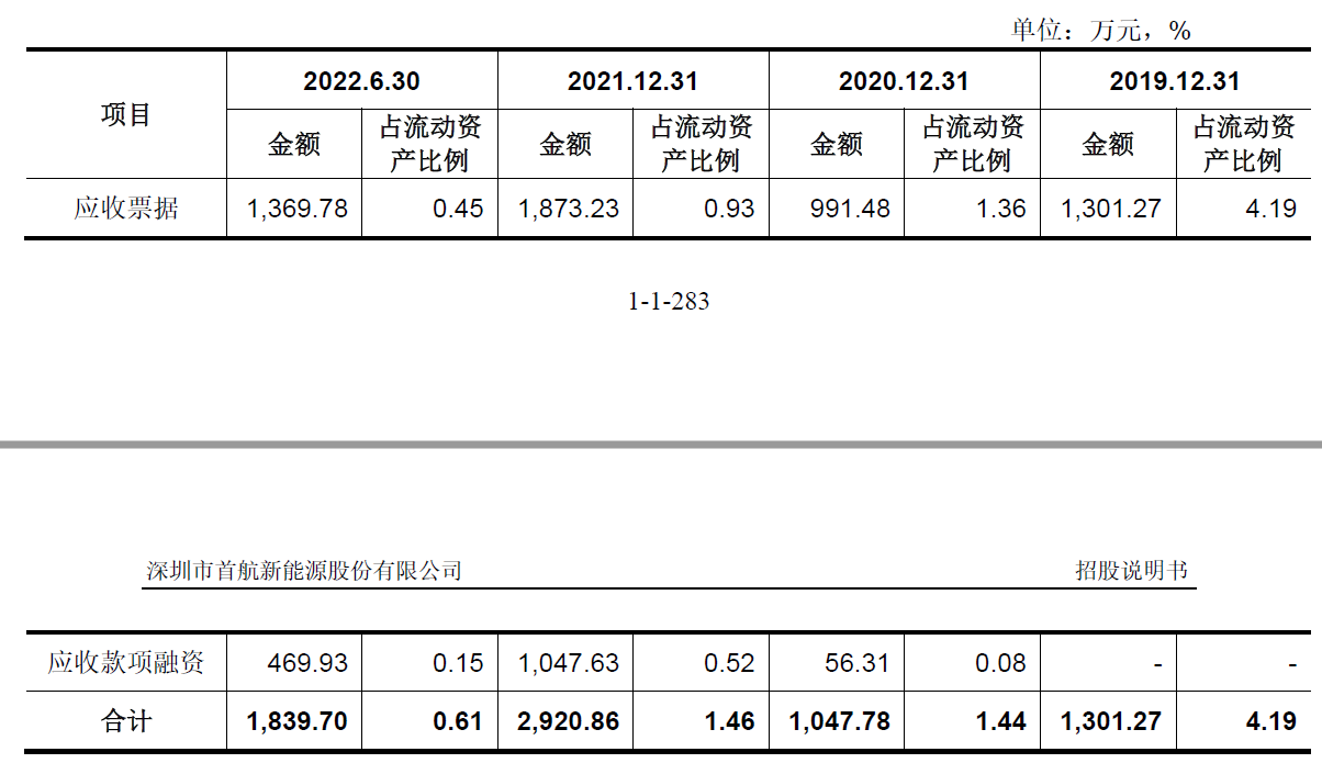 首航新能市占率低毛利率高 宁德时代7折入股左右交易