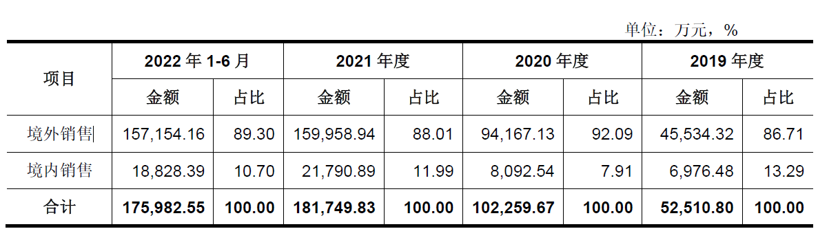 首航新能市占率低毛利率高 宁德时代7折入股左右交易