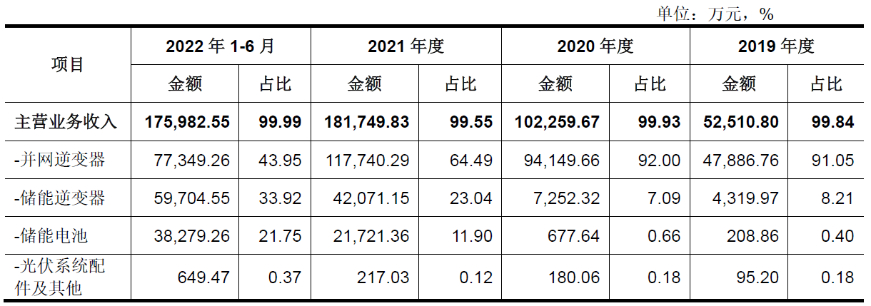 首航新能市占率低毛利率高 宁德时代7折入股左右交易