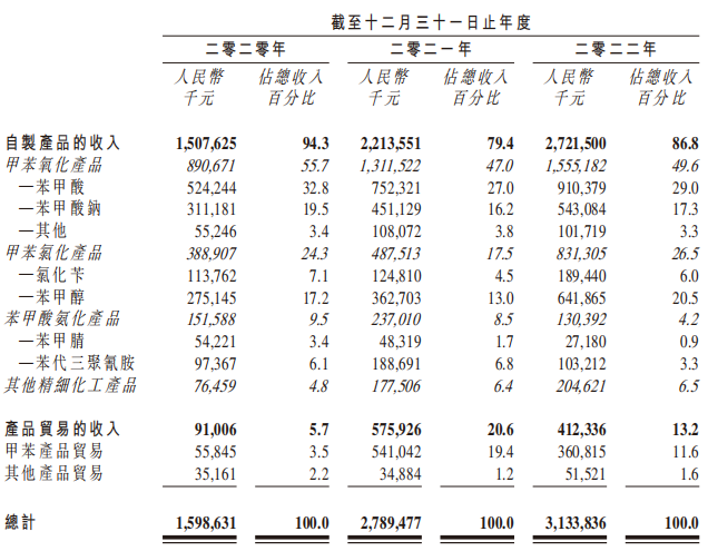 武汉有机业绩增速毛利率双降 2022年向股东分红11亿