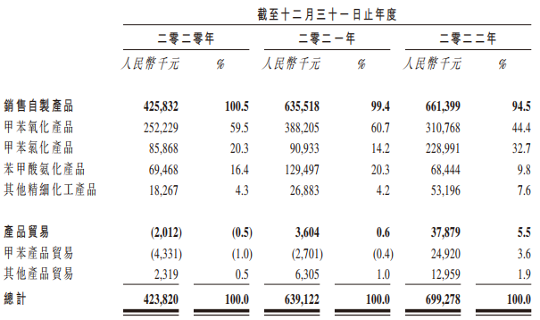 武汉有机业绩增速毛利率双降 2022年向股东分红11亿