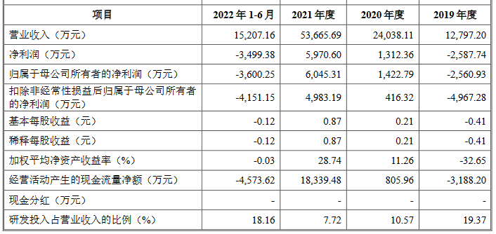 信宇人营收连升去年经营现金流为负 存累计未弥补亏损