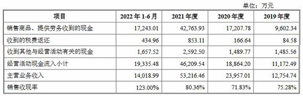 信宇人营收连升去年经营现金流为负 存累计未弥补亏损