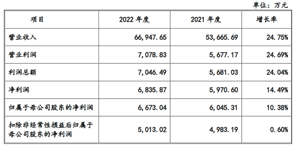 信宇人营收连升去年经营现金流为负 存累计未弥补亏损