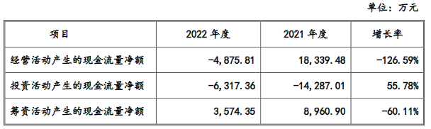 信宇人营收连升去年经营现金流为负 存累计未弥补亏损