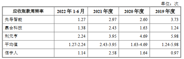 信宇人营收连升去年经营现金流为负 存累计未弥补亏损