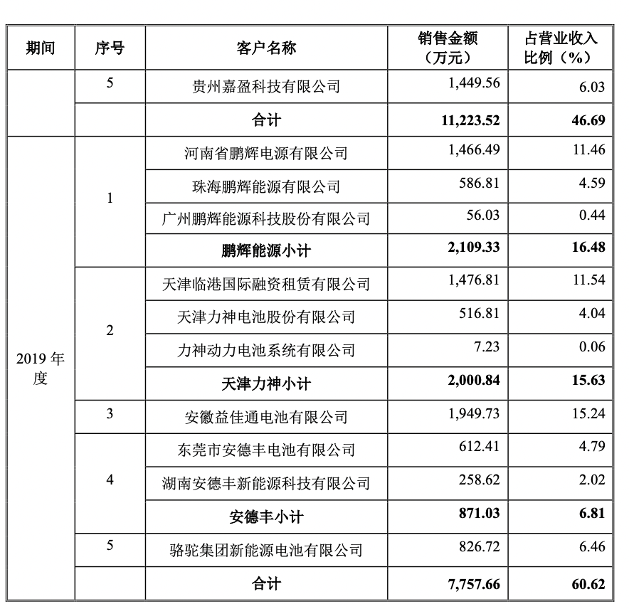 信宇人营收连升去年经营现金流为负 存累计未弥补亏损