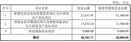 力合微拟不超3.8亿可转债获上交所通过 中信证券建功