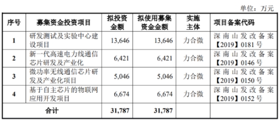 力合微拟不超3.8亿可转债获上交所通过 中信证券建功