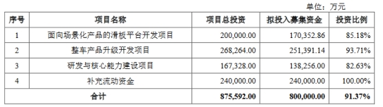 北汽蓝谷拟定增募不超80亿获上交所通过 中信建投建功