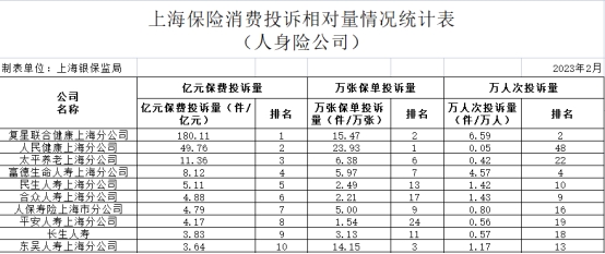 上海发去年保险消费投诉 复星联合健康2项投诉量居首