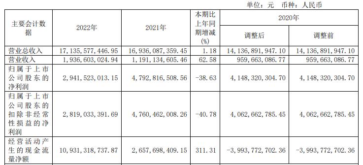 >国投资本2022年投资收益降93% 安信证券净利降38%