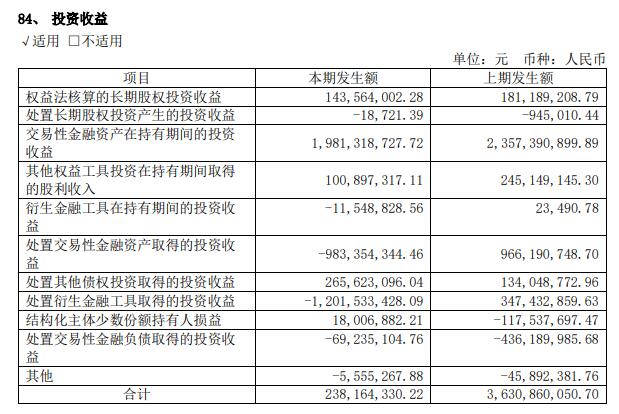 国投资本2022年投资收益降93% 安信证券净利降38%