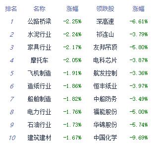 午评：沪指低开低走跌1.05% 医疗服务板块涨幅居前