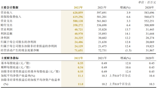 中国人保2022年归母净利增12.8% 资产减值损失26.5亿