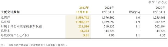 中国人保2022年归母净利增12.8% 资产减值损失26.5亿