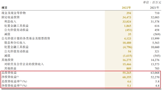 中国人保2022年归母净利增12.8% 资产减值损失26.5亿