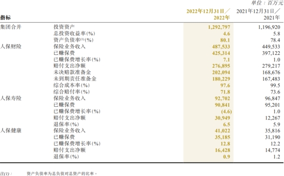 中国人保2022年归母净利增12.8% 资产减值损失26.5亿