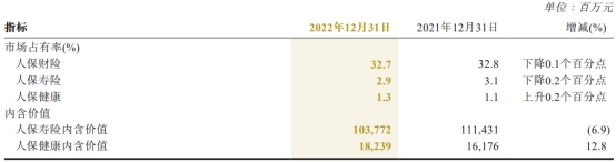 中国人保2022年归母净利增12.8% 资产减值损失26.5亿