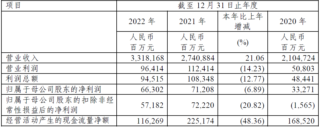 中国石化跌3% 2022年扣非降20.8%拟定增募不超120亿