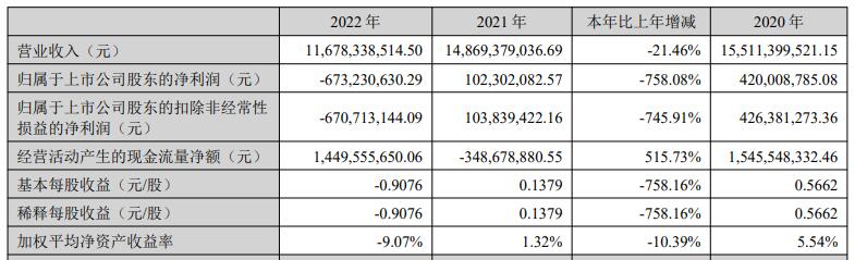 >顺鑫农业2022年营收117亿元降21.5% 净利亏6.73亿元