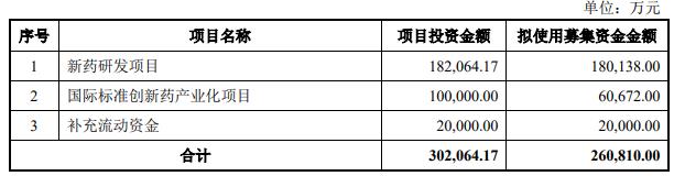 >迪哲医药拟定增募不超26亿元 前年IPO募21亿去年0营收