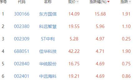 碳中和板块跌0.14% 东方国信涨15.68%居首