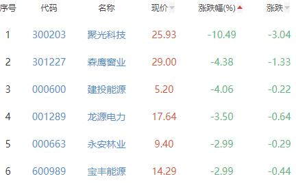 碳中和板块跌0.14% 东方国信涨15.68%居首