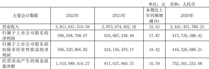 江中药业2022年营收增33%净利增18% 拟10股派6.5元