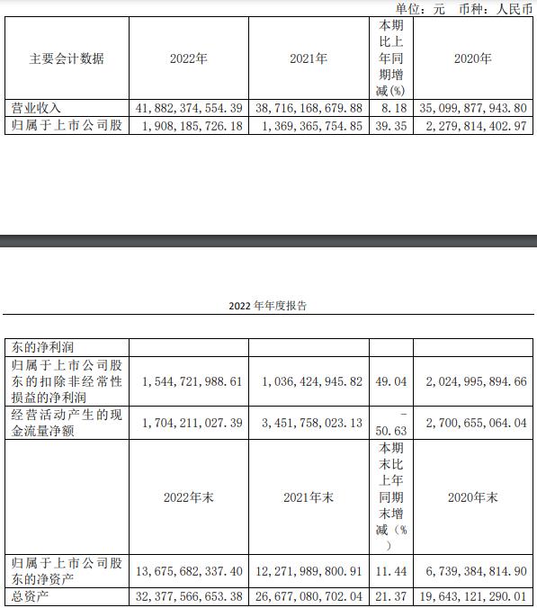 >天能股份2022年营收增8%净利增39% 拟10股派6元