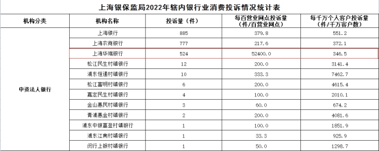 >华瑞银行去年在沪中资银行每百营业网点投诉量居首