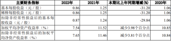 招商证券2022年营收降35%净利降31% 受到处罚6次