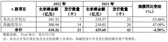 招商证券2022年营收降35%净利降31% 受到处罚6次