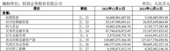 招商证券2022年营收降35%净利降31% 受到处罚6次