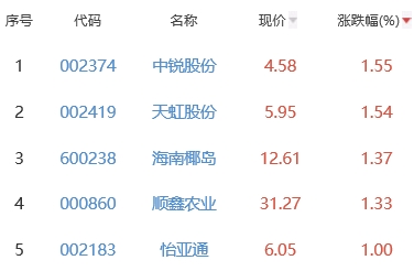 白酒概念板块跌0.75% 中锐股份涨1.55%居首