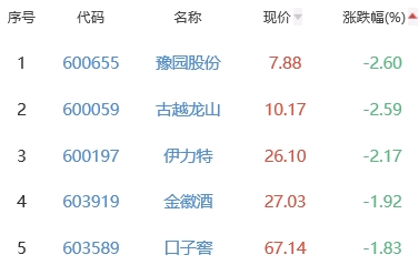 白酒概念板块跌0.75% 中锐股份涨1.55%居首