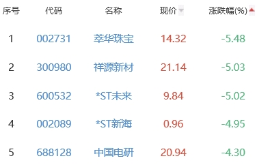 锂电池板块涨0.02% 晶瑞电材涨20.01%居首