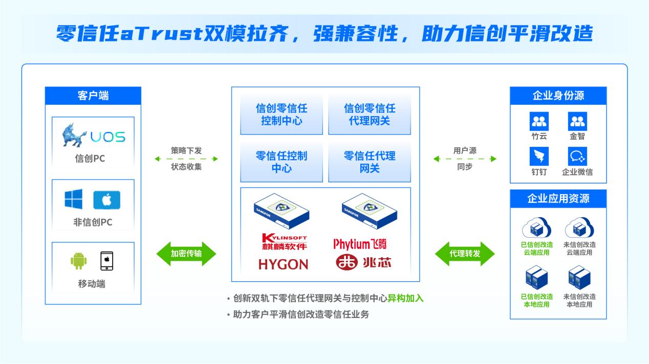 深信服零信任护航四川天府银行信创数字化安全，入选「金融信创优秀解决方案」