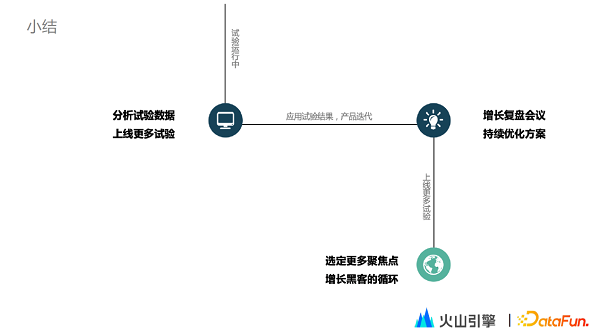 火山引擎DataTester：构建增长闭环，3-5人即可搭建企业增长团队