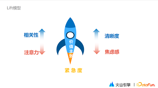 火山引擎DataTester：构建增长闭环，3-5人即可搭建企业增长团队