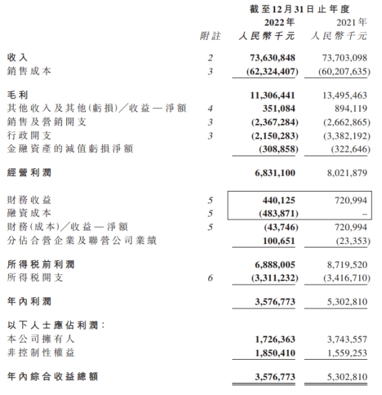 >美的置业2022年核心净利润38.7亿降29% 港股跌4.95%