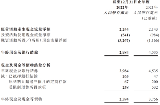 复星旅游文化去年归母亏损缩窄至5.45亿元 港股跌1%