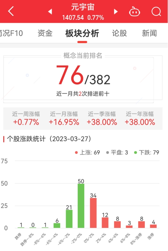 >元宇宙板块涨0.77% 创业黑马涨20%居首